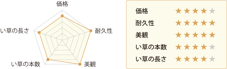 畳表 畳表替え 琉球畳表 横浜市の畳 襖 障子 網戸の張替えなら国産畳専門店 まつえい畳店